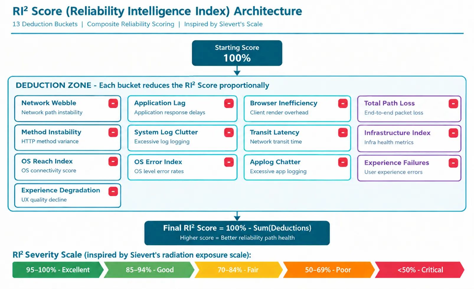 RI² Score Architecture