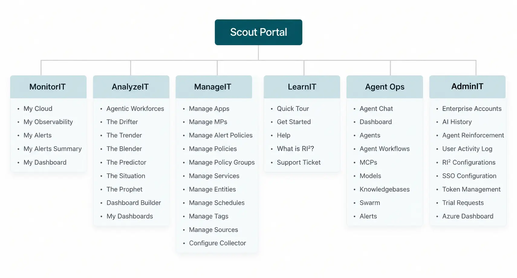 Portal Navigation Architecture