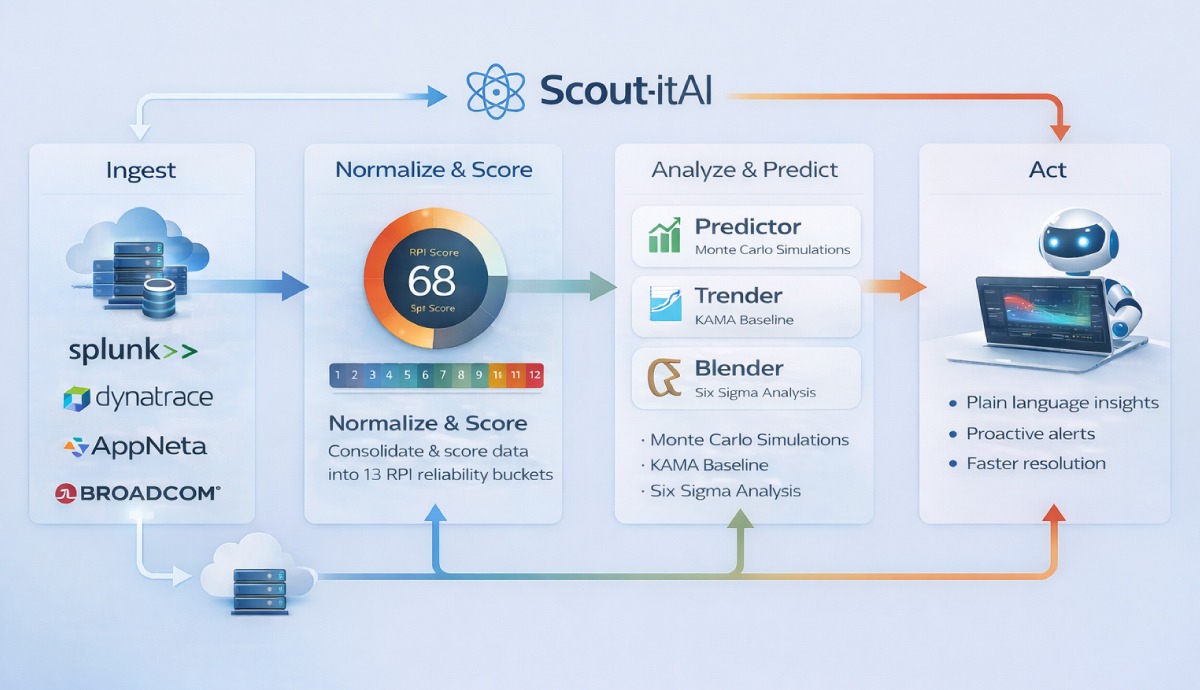 Predict reliability outcomes with Scout.