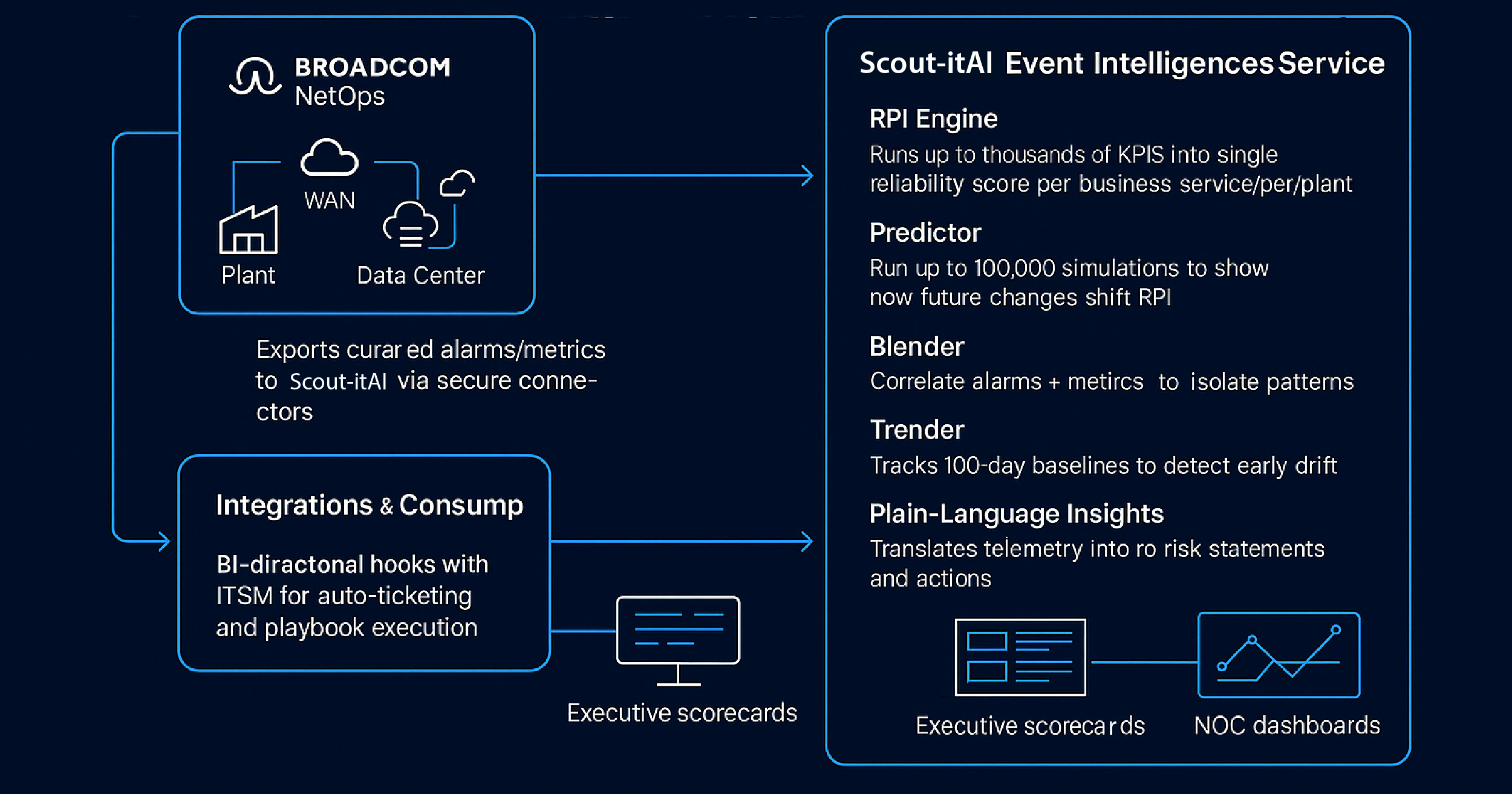 Dynatrace–Scout architecture diagram showing data flow to RPI 98/100 and automated runbooks