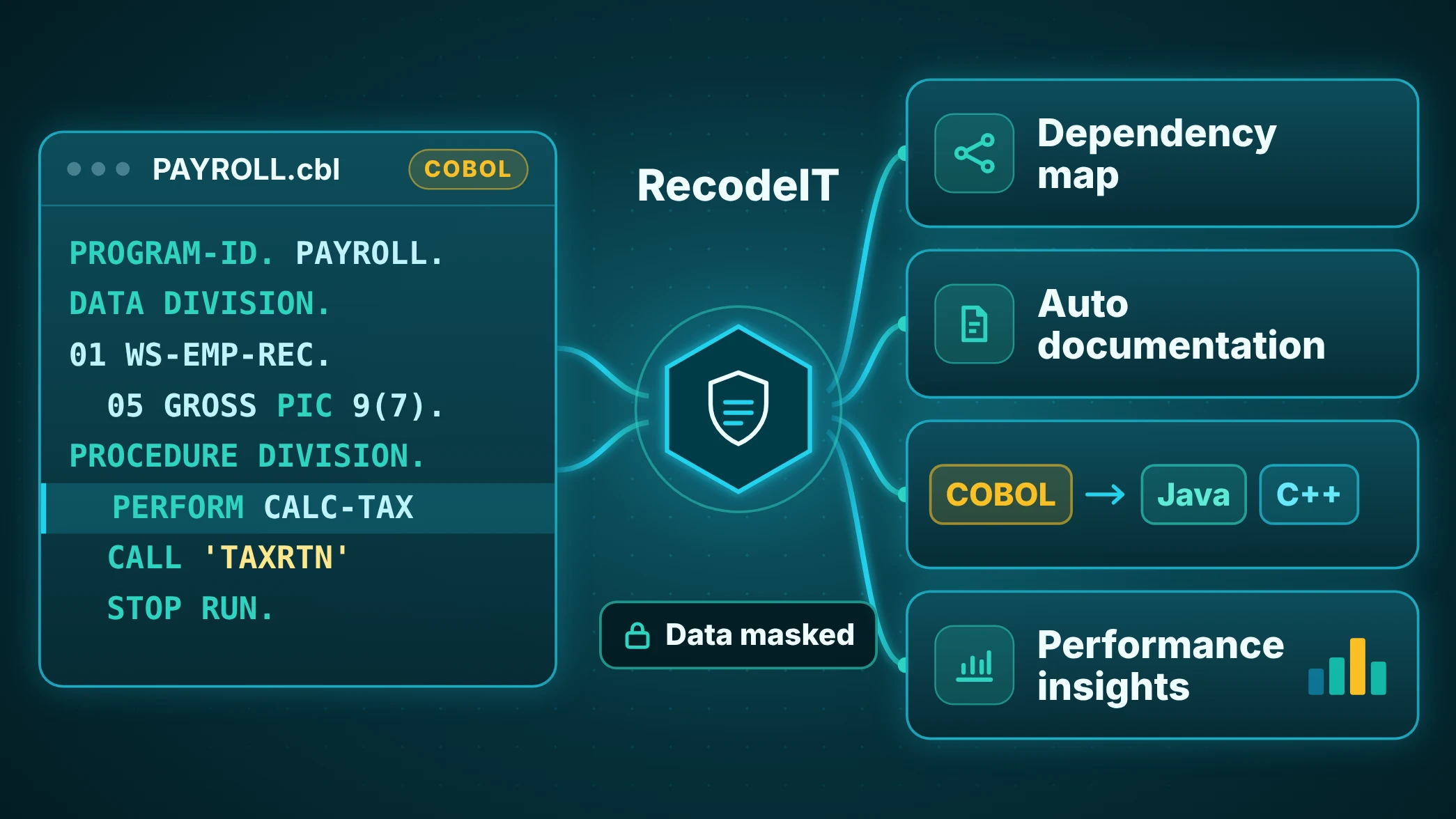 RecodeIT analysing COBOL source files and generating plain-language documentation