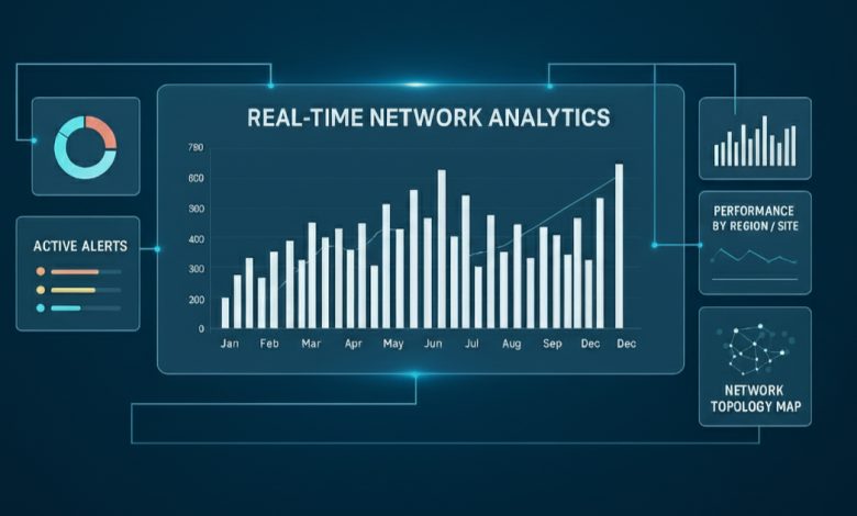 Real-time network analytics dashboard featuring monthly performance chart, active-alerts summary, regional performance metrics, and a network topology visualization.