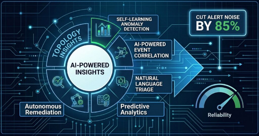 GenAI event intelligence system for NOC teams showing AI insights, alert noise reduction, and automated remediation.