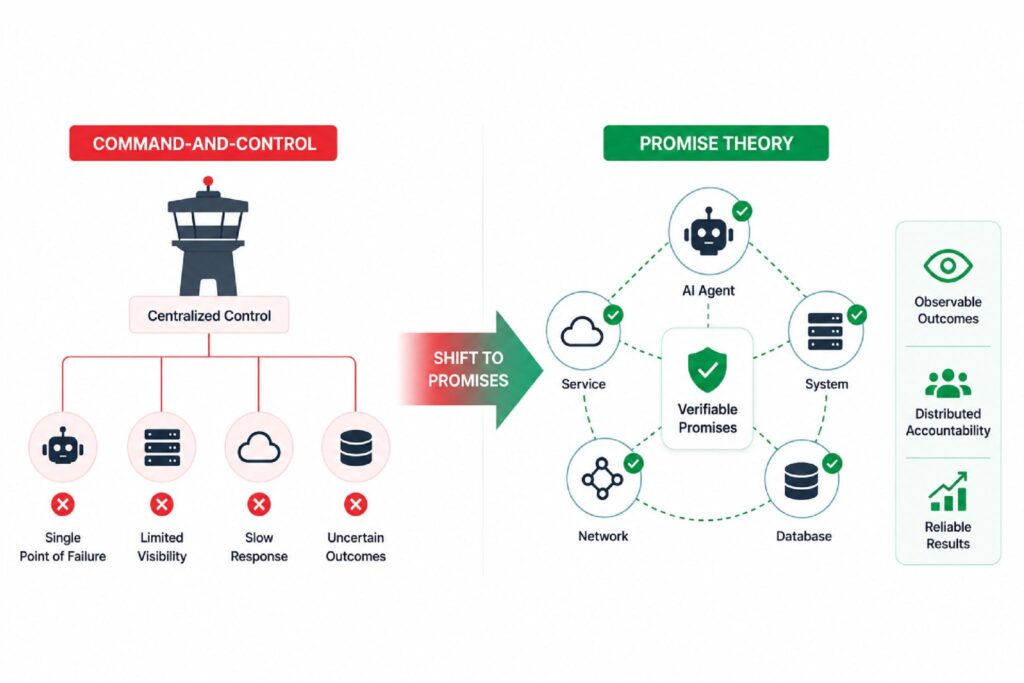 How Promise Theory Replaces Command and Control Governance Shift from centralized control to promise-based governance with verifiable, reliable outcomes