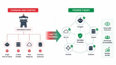 How Promise Theory Replaces Command and Control Governance Shift from centralized control to promise-based governance with verifiable, reliable outcomes