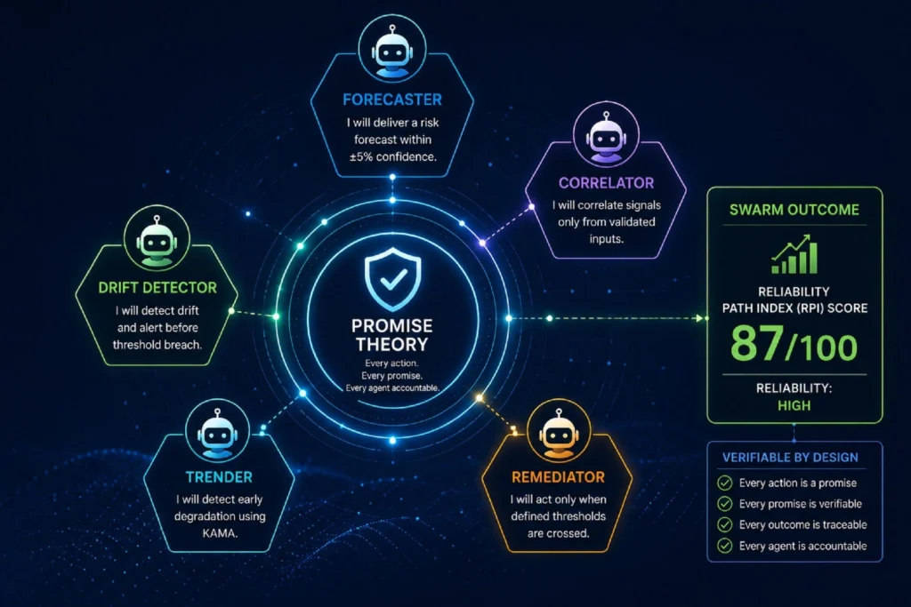 Promise Theory with swarm intelligence agents