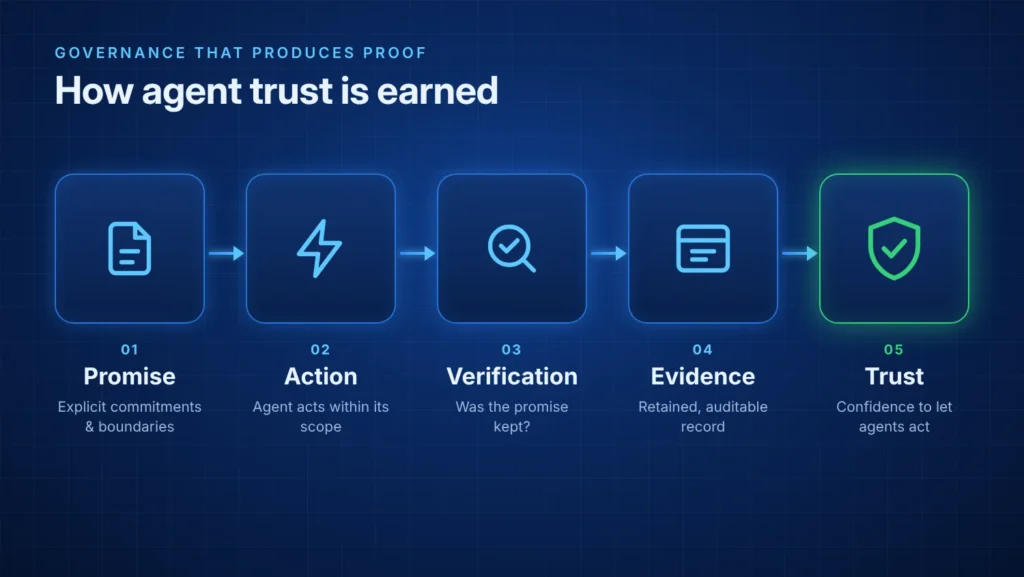 AI agent governance trust flow: promise, action, verification, evidence, trust