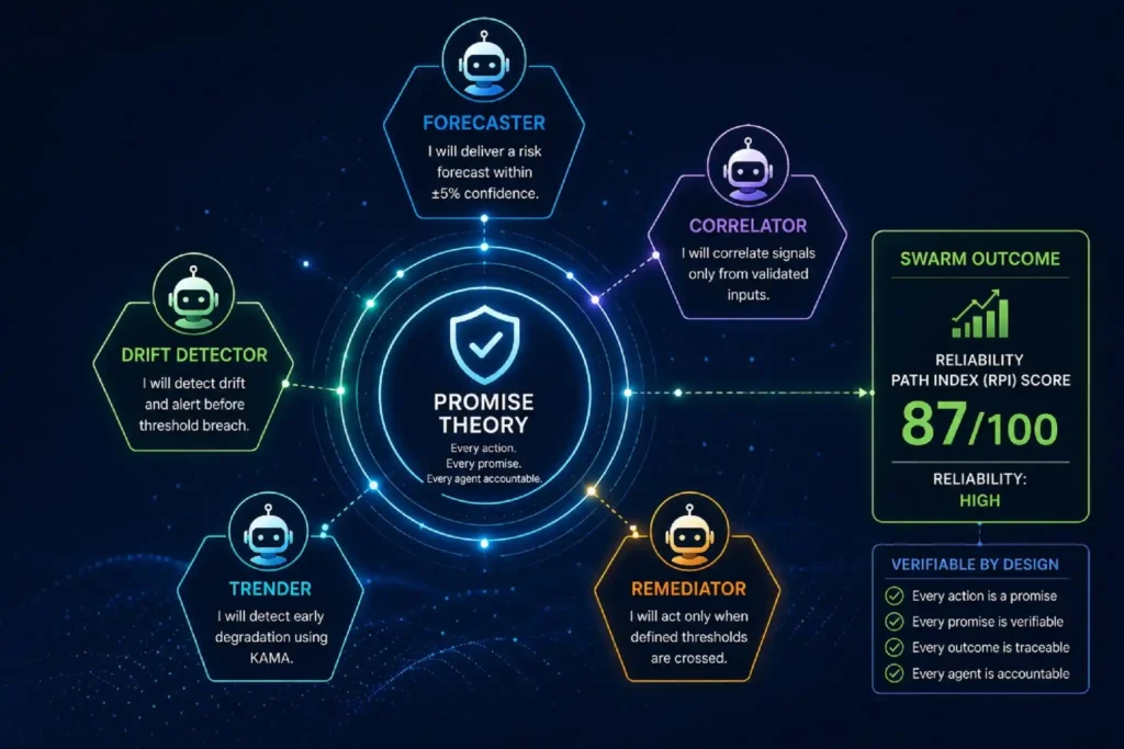 Promise Theory with swarm intelligence agents